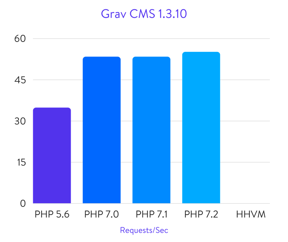grav-cms-benchmarks|596x500