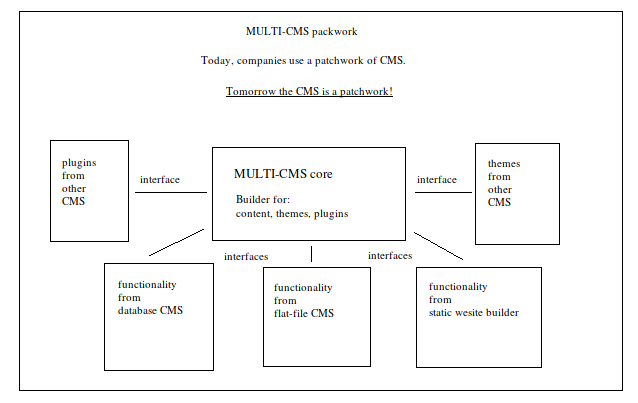 multi-cms integrated|638x403